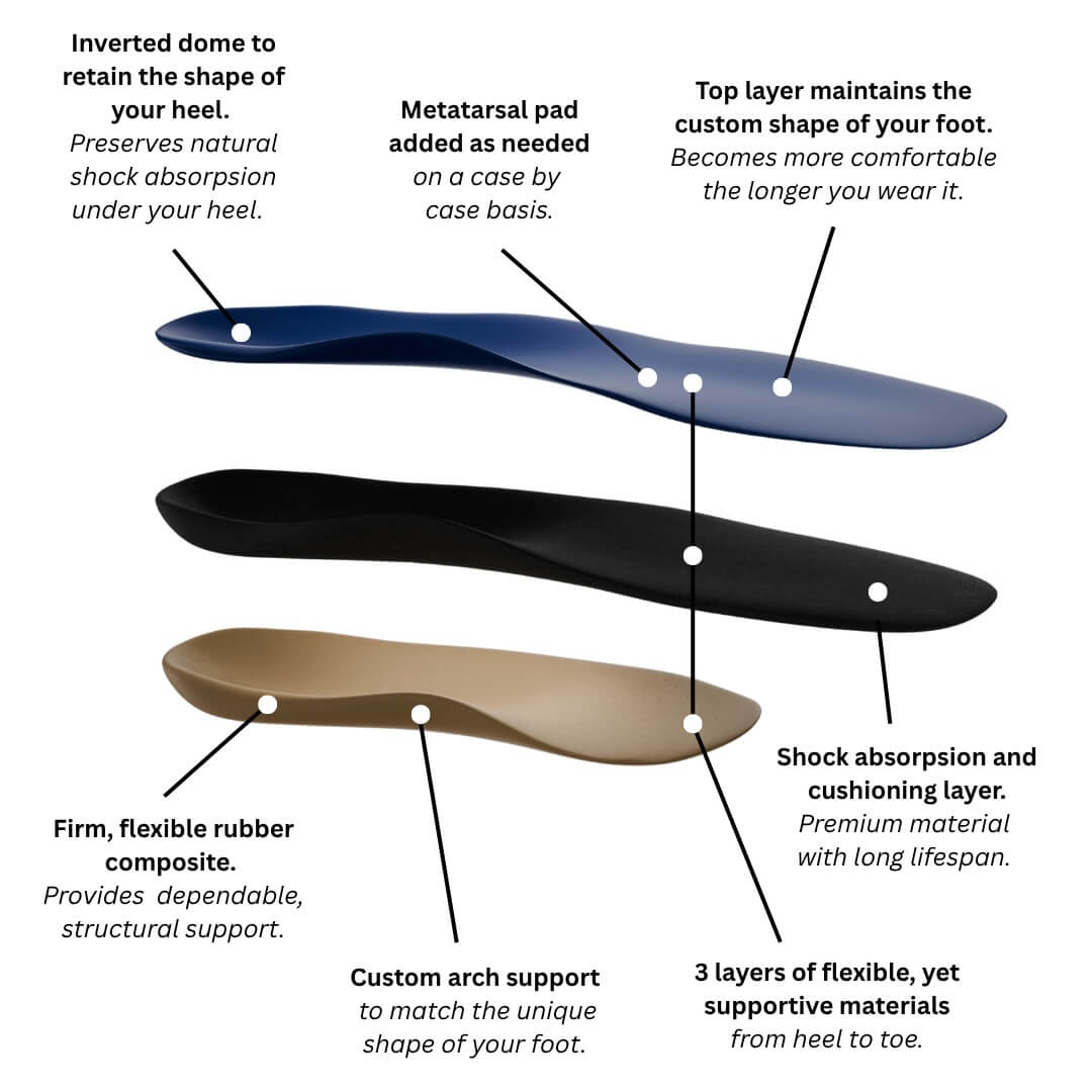 Custom orthotics insoles with arch support, heel lift, and cushioning layers from TruCustom